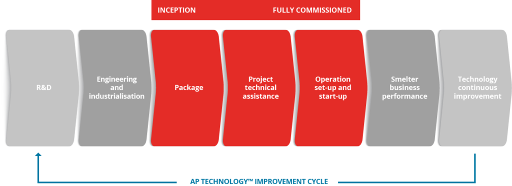 Our products and services - AP Technology - Rio Tinto